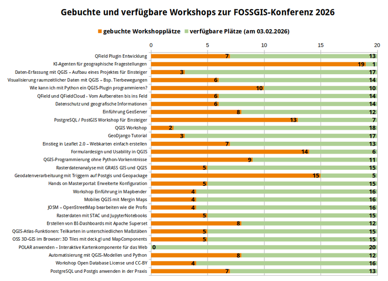 Datei:WS-Statistik FOSSGIS2026 2026-02-03.png
