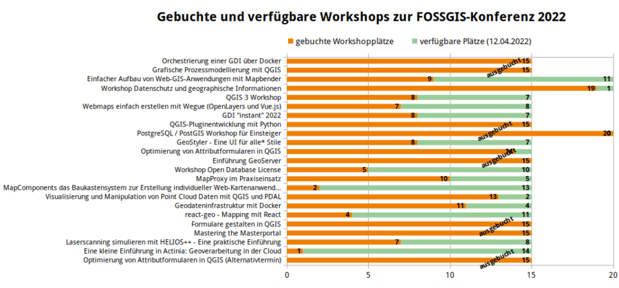 Anmeldestatistik Workshops Buchungen: 17.01.2022